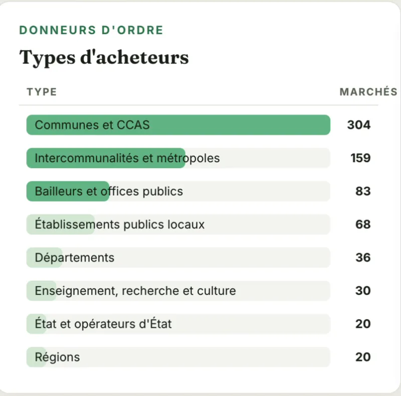 Répartition des marchés par famille d'acheteur public : communes, intercommunalités, bailleurs, établissements publics, départements, régions.