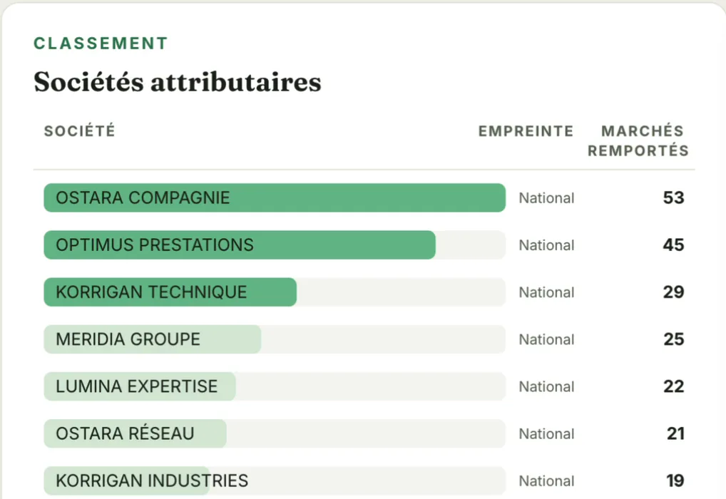 Classement des sociétés attributaires du secteur, chacune avec son empreinte territoriale et son nombre de marchés remportés.