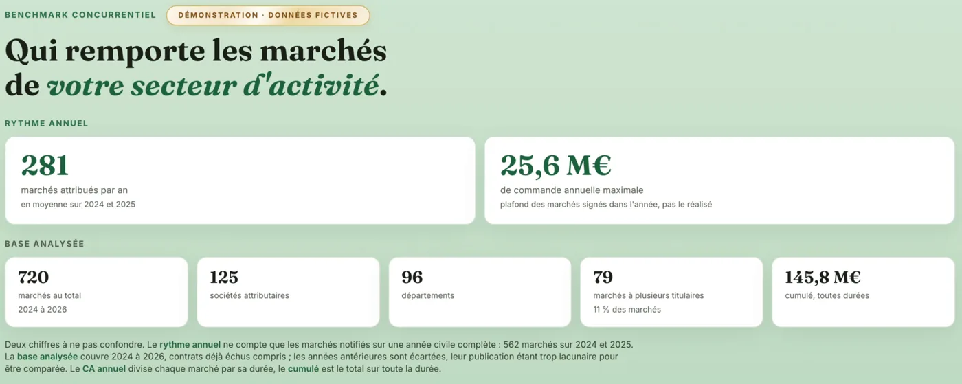 Haut du benchmark : le titre du secteur, le rythme annuel de 281 marchés attribués par an, 25,6 millions d'euros de commande annuelle maximale, puis la base analysée : 720 marchés, 125 sociétés attributaires, 96 départements.