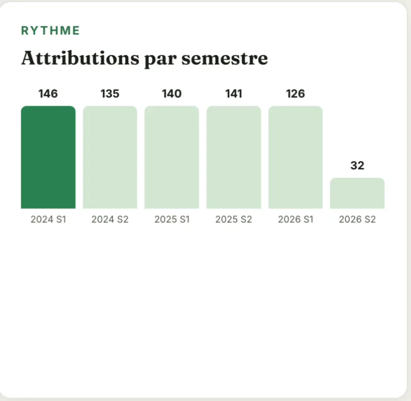 Histogramme du nombre de marchés attribués par semestre, de 2024 à 2026.